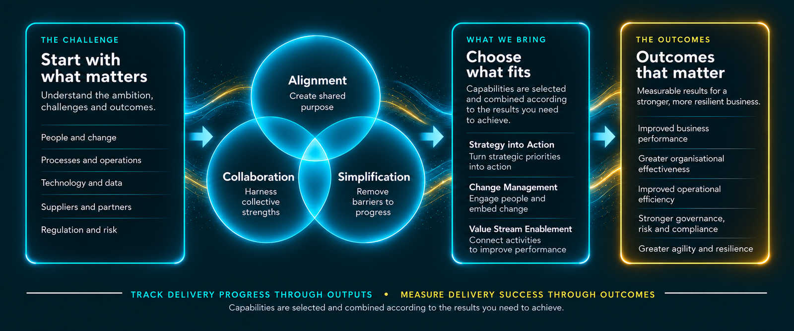 Moonshot approach: challenges, Alignment, Collaboration and Simplification, selected capabilities, and measurable business outcomes